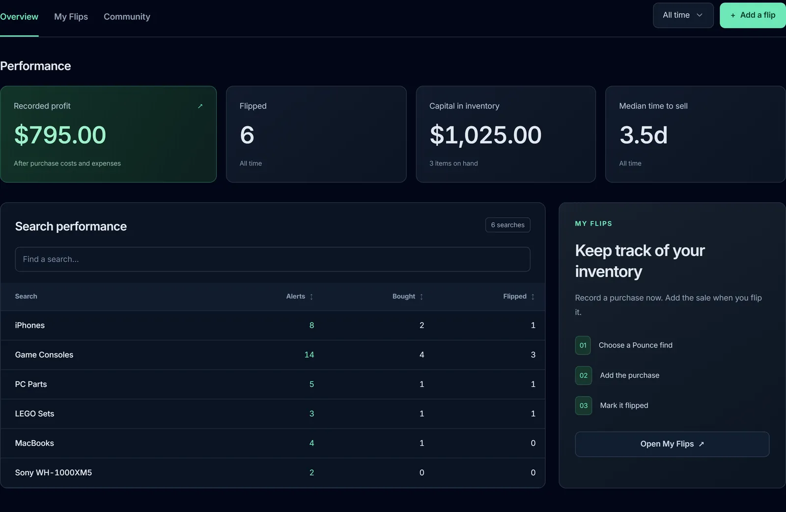 Current Insights Overview with recorded profit, inventory costs, time to sell, and search results
